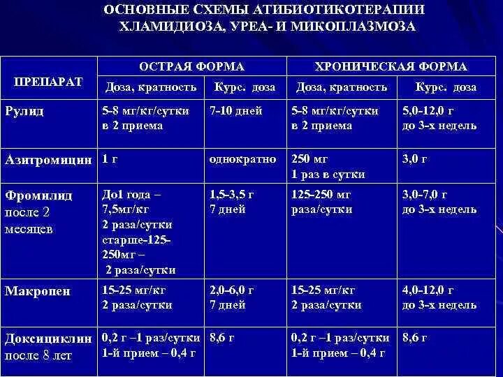 День хламидиоза. Схема лечения хламидиоза азитромицином. Азитромицин хламидиоз схема лечения. Лечение хламидиоза азитромицином схема лечения. Азитромицин при хламидиозе схема лечения.