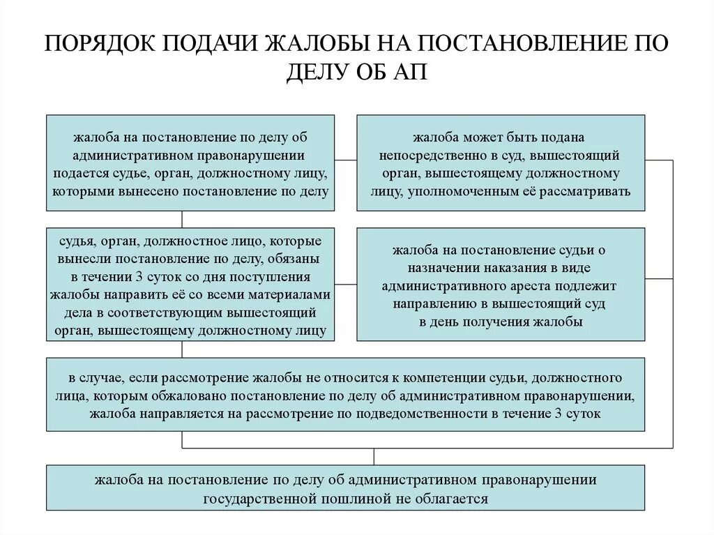 Срок подачи жалобы гпк рф. КОАП схема обжалования постановления мирового судьи. Схема обжалования административного постановления. Обжалование по КОАП РФ схема. Таблицу «сроки обжалования судебных постановлений».