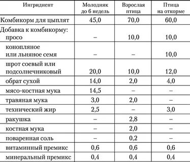 Кормлю перепелов комбикормом