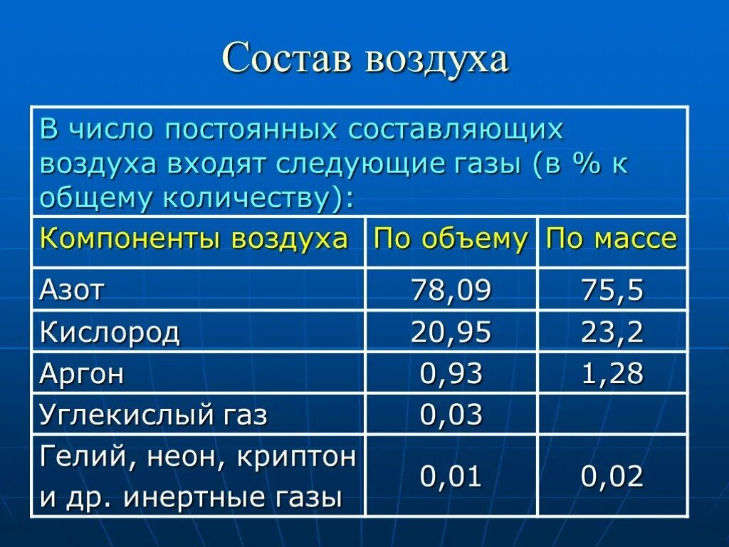 Главное составляющее воздуха. Состав воздуха. Состав воздуха в процентах. Постоянные составляющие воздуха. В состав воздуха входят следующие ГАЗЫ.