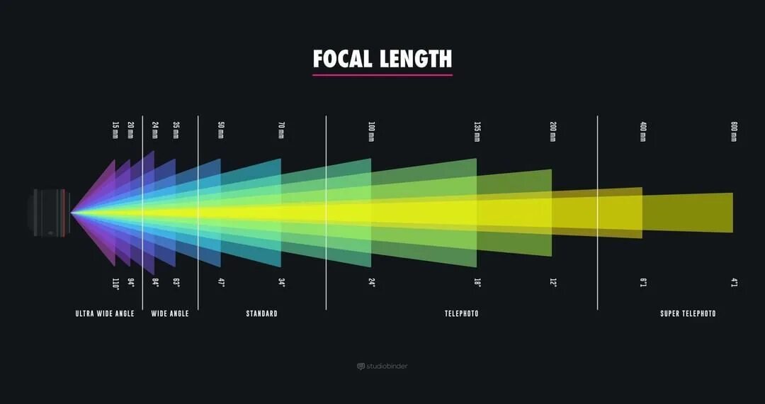 Mouse focal length sensitivity scaling что это. Focal length 26mm lens vs 23mm lens. focal lens in 35mm. lens focal length. focal length 250 mm.