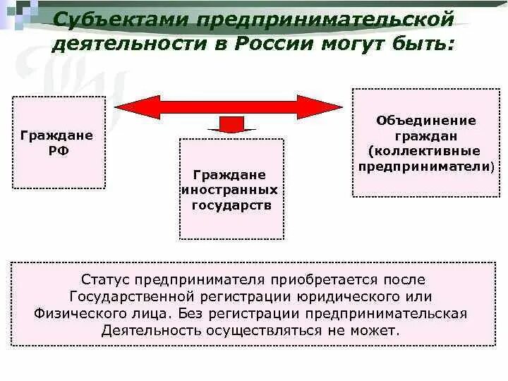 Информация о субъектах предпринимательства. Субъекты предпринимательской деятельности. Субъектами предпринимательской деятельности в России могут быть. Субъекты предпринимательства в РФ. Схема взаимодействия субъектов предпринимательской деятельности.