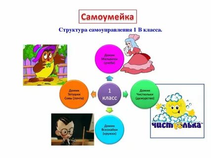 Роль самоуправления в классе