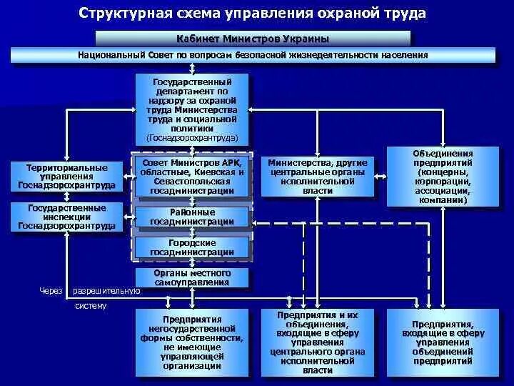 Схема управления охраной труда. Схема управления охраной труда в организации. Структура органов управления охраной труда. Структура службы охраны труда схема. Отдел охраны в организации