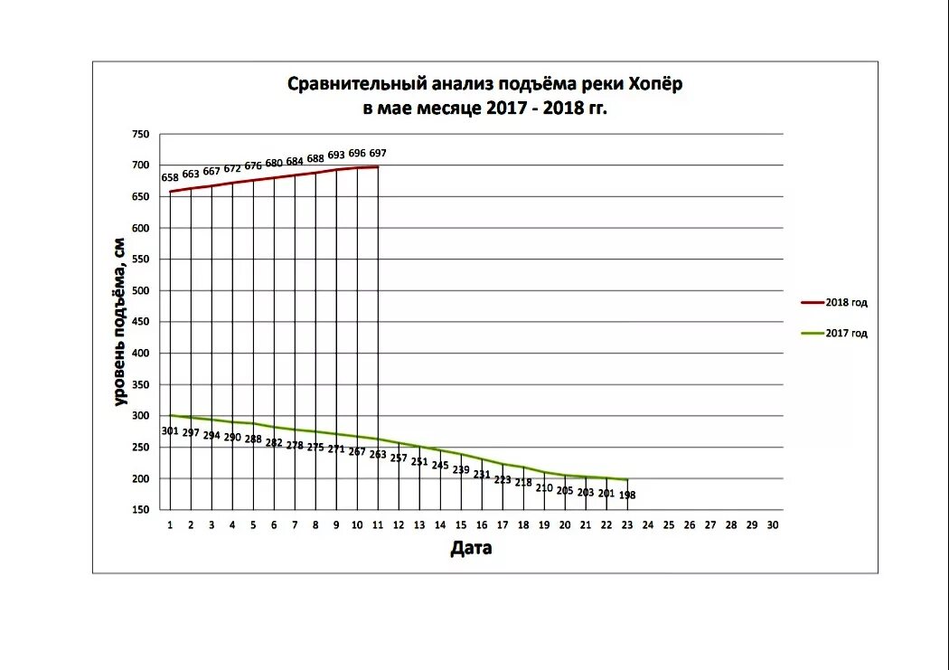 Уровень реки хопер сегодня