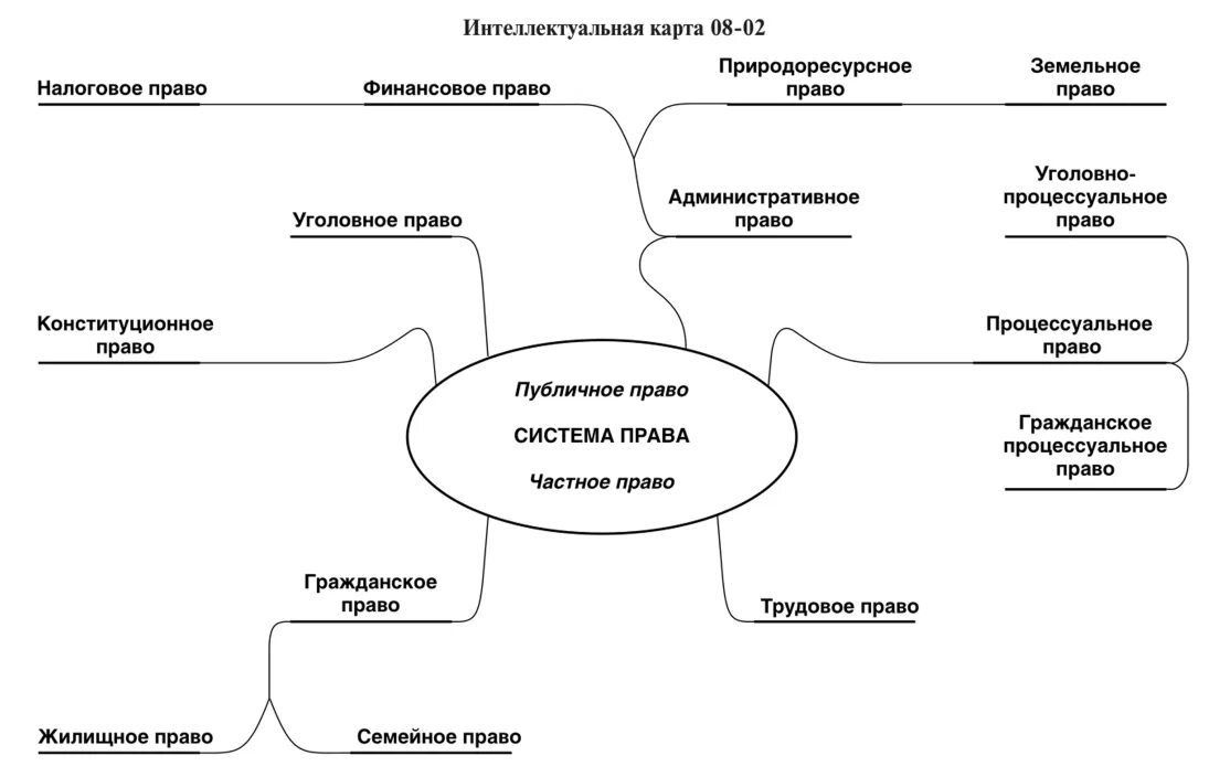 Ментальное право. Ментальная карта гражданское право.