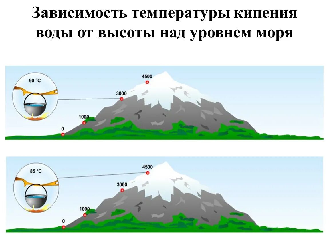 Зависимость температуры кипения от давления. Высота над уровнем моря. Температура кипения воды. При какой температуре закипает вода на Эвересте.