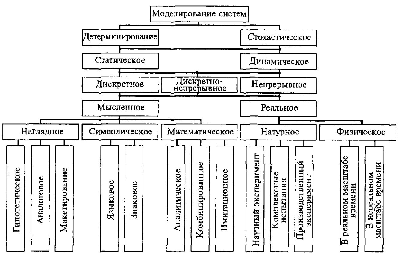 Определение понятия модель виды моделей. Классификация видов моделирования систем. классификация методов моделирования систем. классификационная схема методов моделирования. классификация моделей сложных систем..