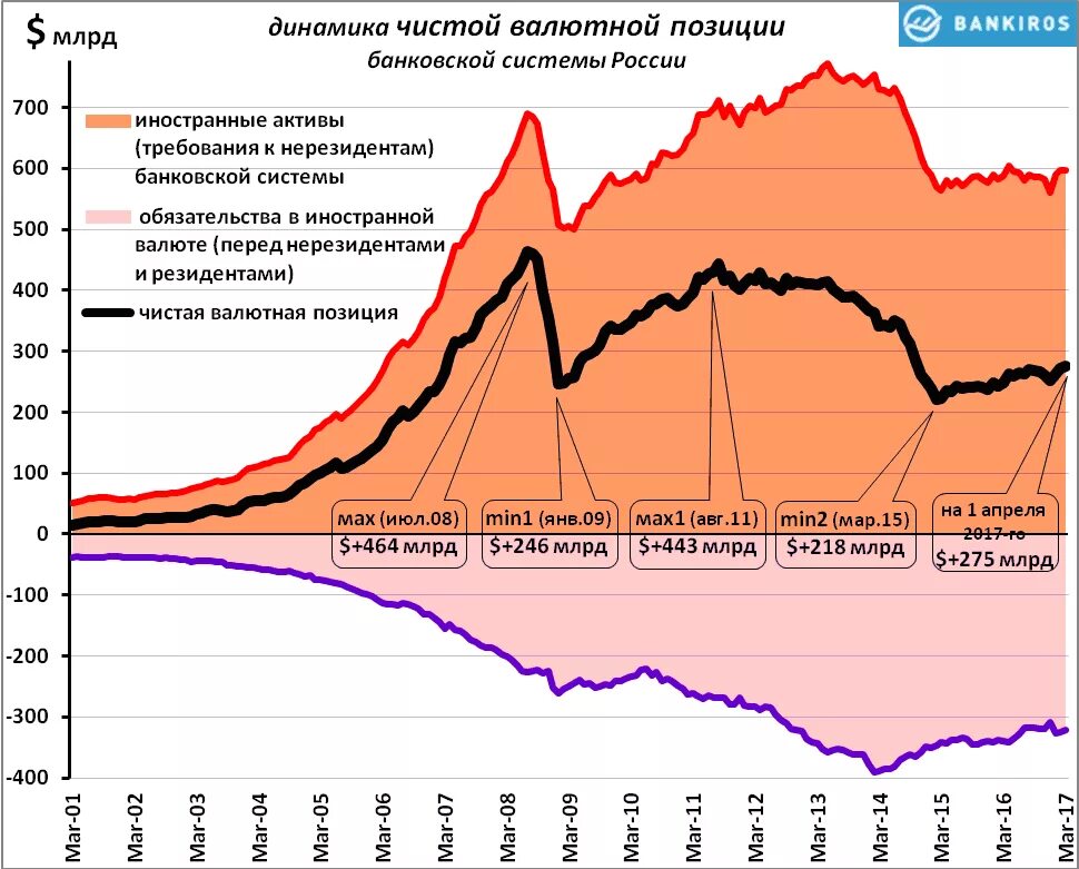 Активы нерезидентов. Заемщик и заимодавец. Количество нерезидентов в офз график. Активы россии в долларах. Доля иностранцев на рынке акций россии.