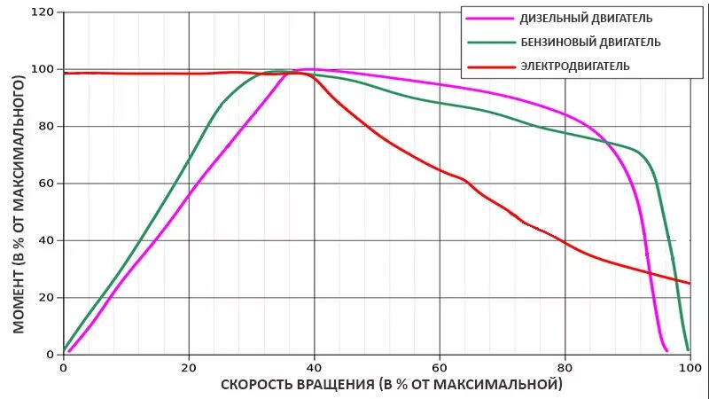 График крутящего момента электродвигателя и ДВС. Диаграмма мощности электродвигателя. График момента и мощности электродвигателя и ДВС. График мощности электродвигателя в зависимости от оборотов.