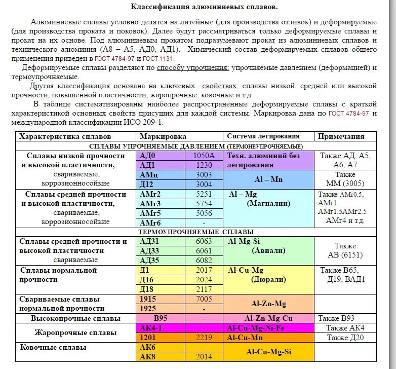 Маркировка алюминиевых сплавов. Расшифровка обозначения алюминиевых сплавов. Расшифровка марок алюминия и их сплавов. Расшифровка сплавов алюминия.