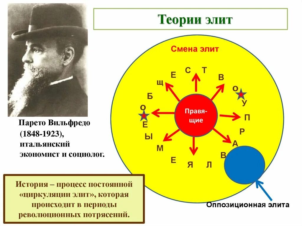 Циркуляция Элит Парето. Теория политических Элит Парето. Вильфредо Парето теория Элит. Теория Элит Вильфредо Парето пирамида. Политические элиты и политические массы