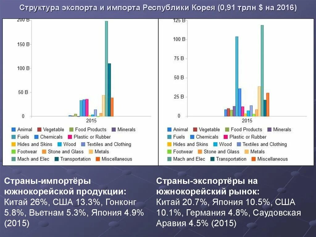 Основные поставщики китая. Структура импорта узбекистана. Страны экспортеры продовольствия. Основные поставщики китая. Китай импорт нефти.