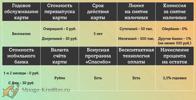 Банкоматы сбербанк суточный лимит. Лимиты снятия наличных по картам Сбербанка. Лимит снятия наличных с карты Сбербанка. Лимиты на снятие наличных в банкоматах. Лимит снятия с карты Сбербанка.