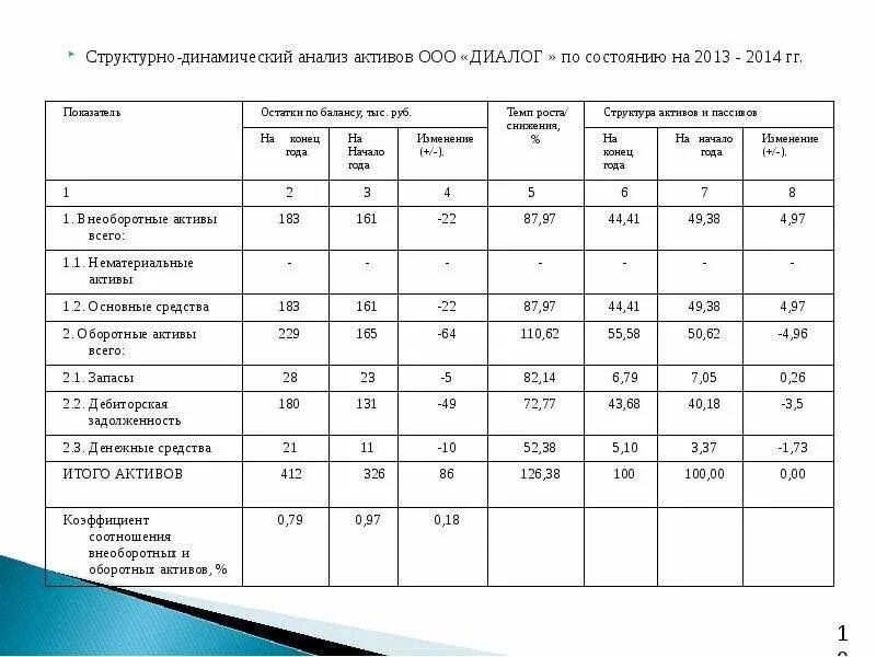 Структурно-динамический анализ активов. Анализ активов предприятия. Структурный динамический анализ активов. Структурно-динамический анализ пассивов.