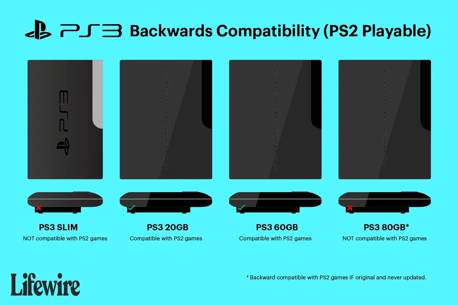 Обратная совместимость PS 2. Обратная совместимость ps3 и ps2. Ps3 модели. PLAYSTATION 3 Обратная совместимость с ps2.