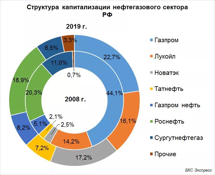 Национальные рынки россии. Доли рынка нефтяных компаний России. Структура российского фондового рынка. Доли на рынке нефтегазовых компаний. Структура нефтяного рынка России.