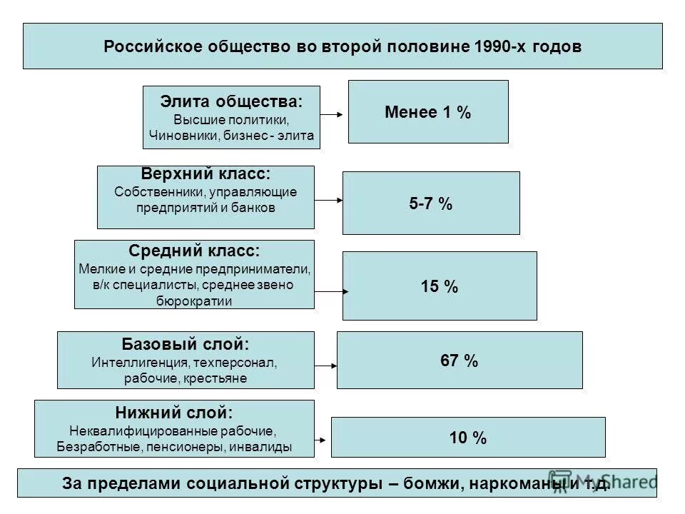 1 социальная структура современного российского общества