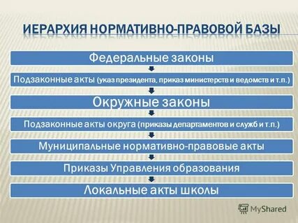 Иерархия законов нормативно правовых актов