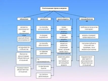 Сфера применения правовых норм шире моральных