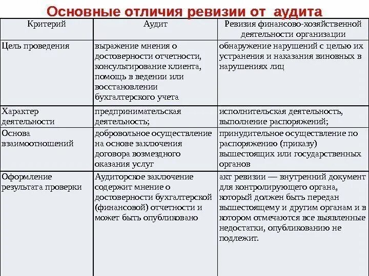 Отличия от иных видов. Ревизия и аудит отличия. Отличия ревизии от аудиторской проверки. Отличие аудита от ревизии таблица. Сравнительная таблица ревизии и аудиторской проверки.