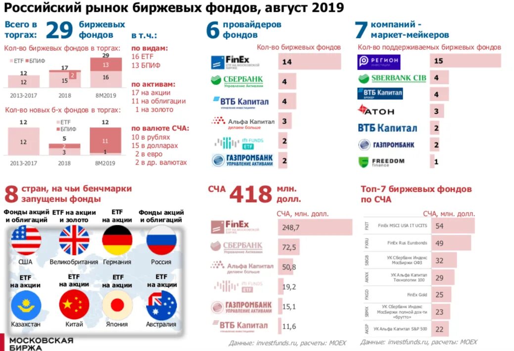 Фондов рынок сайт. Фонды на Московской бирже. Фонд биржа. ETF фонды. Акции биржевых фондов.