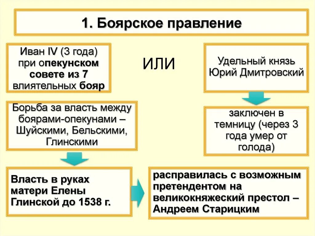 Боярское правление 1538-1547. 1538—1547 гг. Реформы боярского правления. Правление ивана 4. Регентство елены глинской.