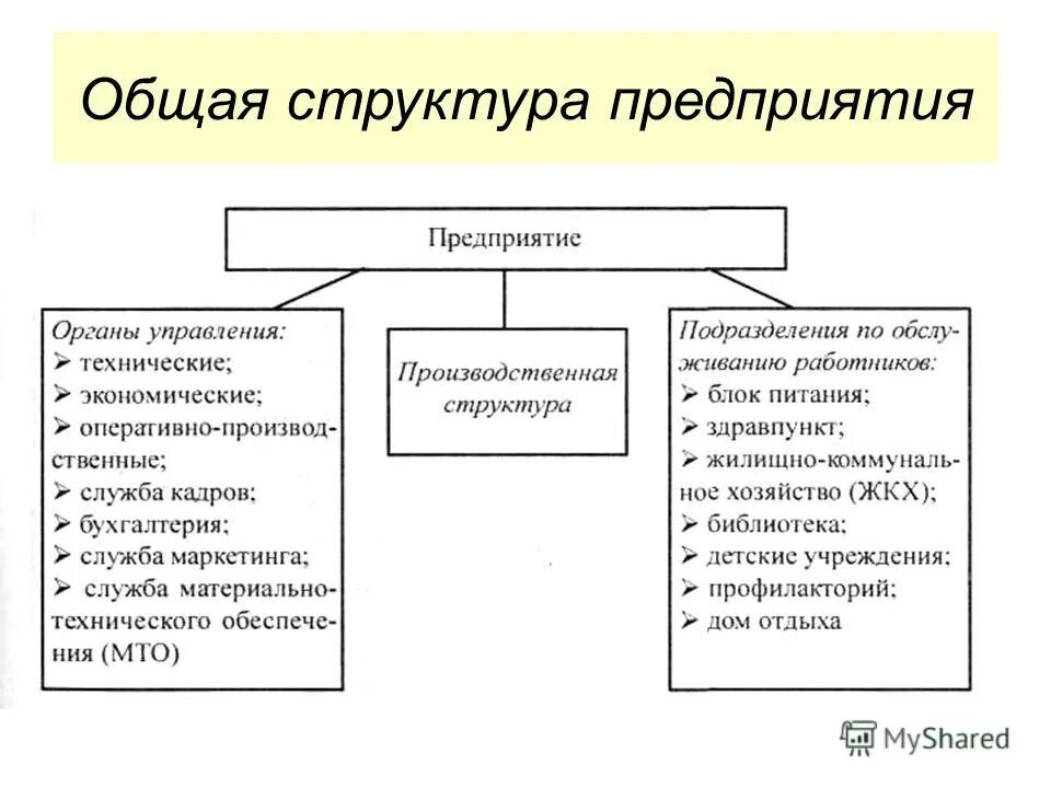 Структура предприятия ее элементы. Общая производственная структура предприятия. общая производственная структура промышленного предприятия. структура предприятий общая производственная и организационная. производственная структура предприятия и ее элементы.