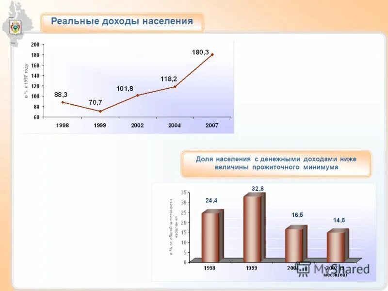 Численность с величиной ниже прожиточного минимума