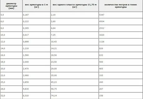 Вес арматуры 16мм 1 метр
