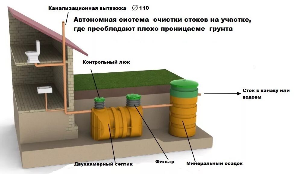 Обязательные вещи для похода. Схема биологических очистных сооружений. Вентиляция бетонного септика. Как устроена система канализации в городе. Схема устройства централизованной канализации здания.