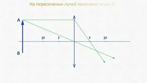 Предмет находится за двойным фокусом линзы