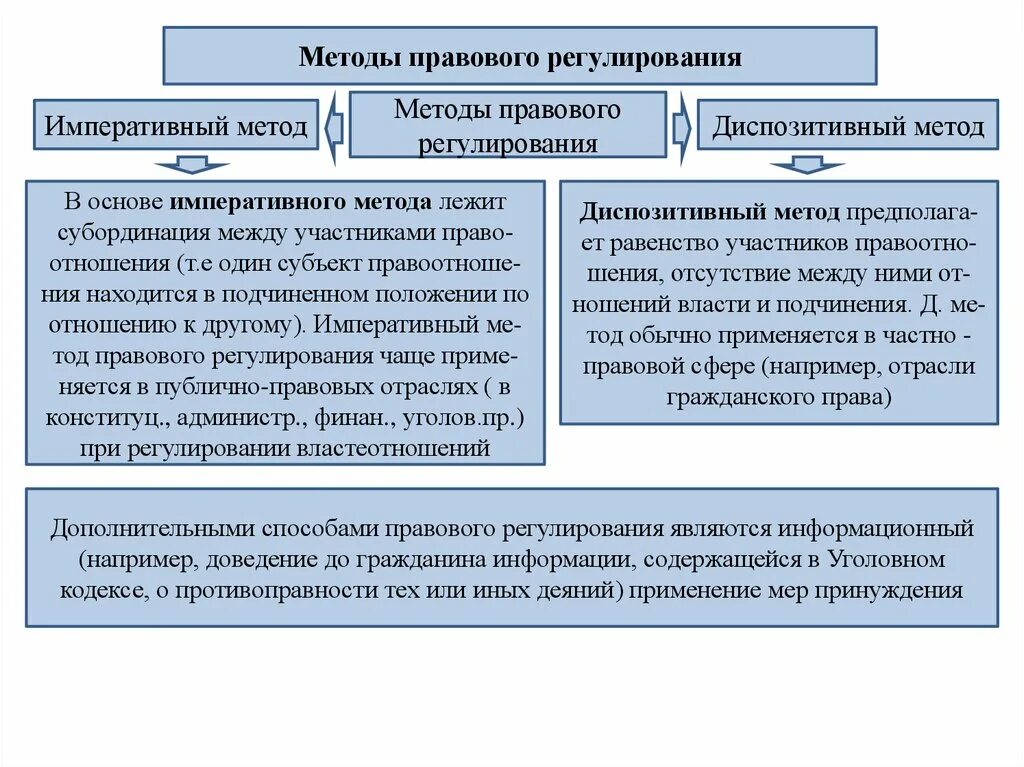 Диспозитивный метод правового регулирования. Императивный метод правового регулирования. Методы регулирования диспозитивный и императивный. Императивный метод правового регулирования общественных отношений. Место и роль правового регулирования