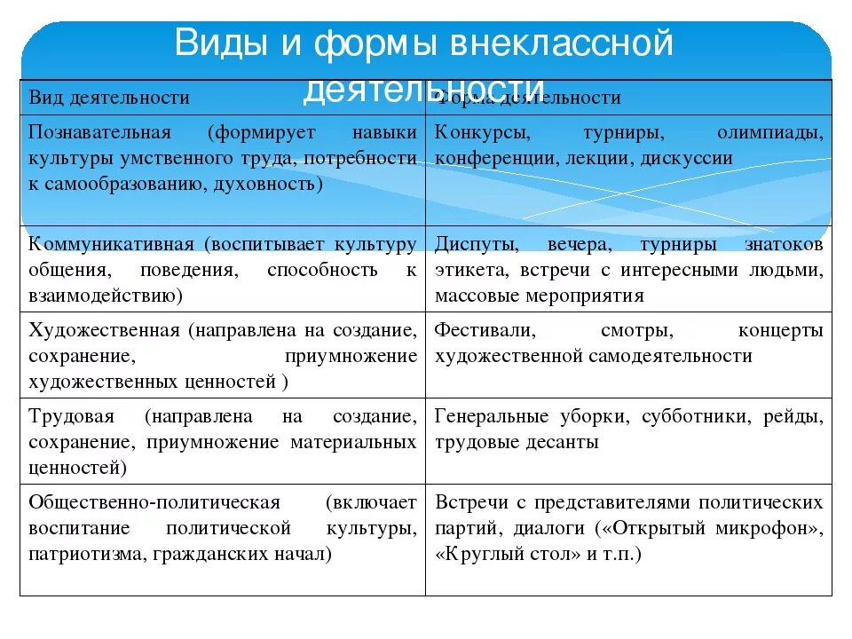 Тип и вид различия. Формы и виды внеклассной работы. Формы организации внеклассной работы. Виды деятельности на внеклассном мероприятии. Формы работы на внеклассном мероприятии.