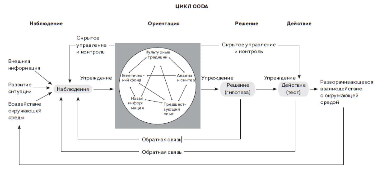 Цикл неизбежности. Scrum революционный метод управления проектами. Цикл OODA Джона Бойда. Петля Бойда цикл Норд. Цикл принятия решений OODA.