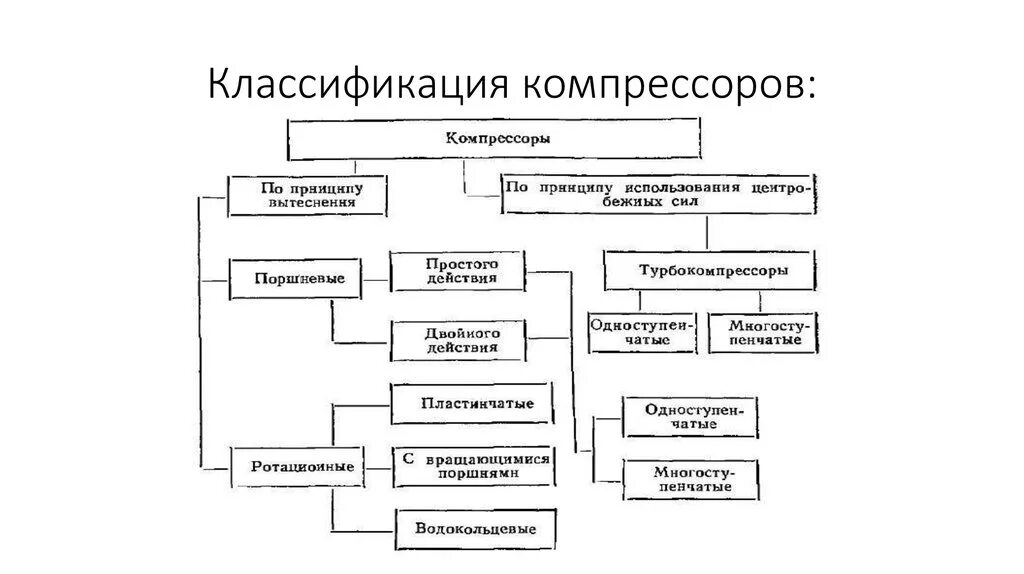 Объемные и динамические компрессоры. Классификация компрессоров по газу. Компрессоры объемного действия. Виды компрессоров. Классификация компрессоров по типу привода.