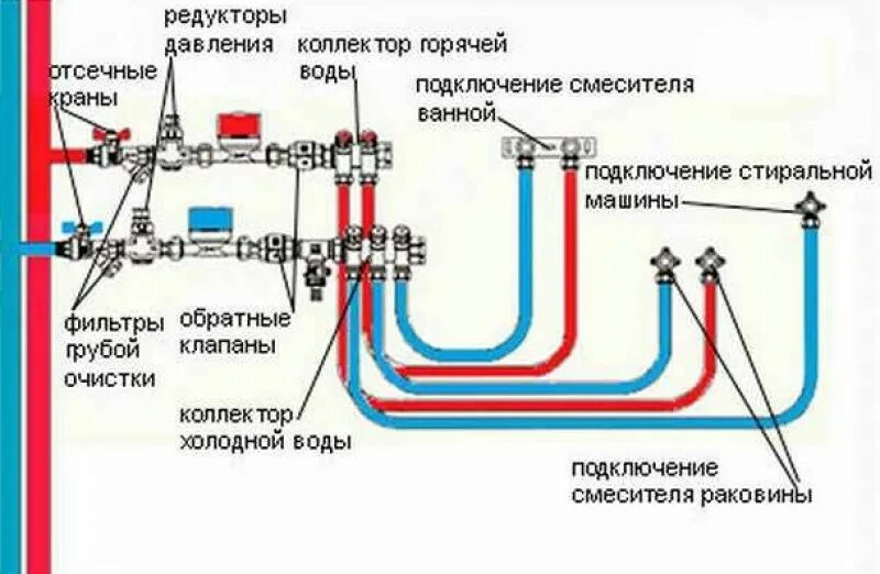 Соединение воды. Схема соединения водопроводных труб из полипропилена. Коллектор для водоснабжения схема подключения. Схема разводки полипропиленовых трубопроводов. Схема подключения пропиленовых труб.