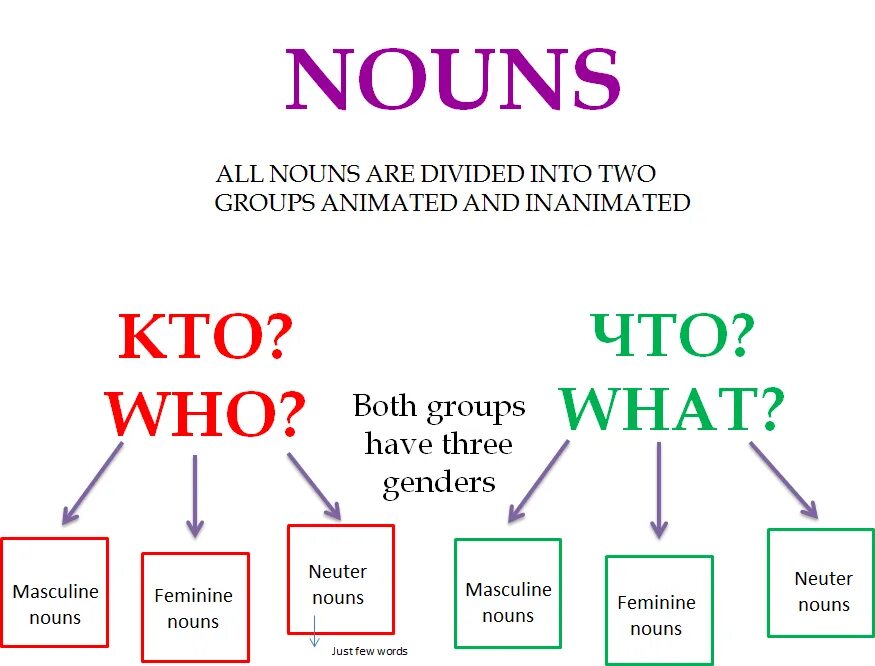 Noun одежда. Russian for beginners. russian nouns. nouns in russian. nouns in russian language.