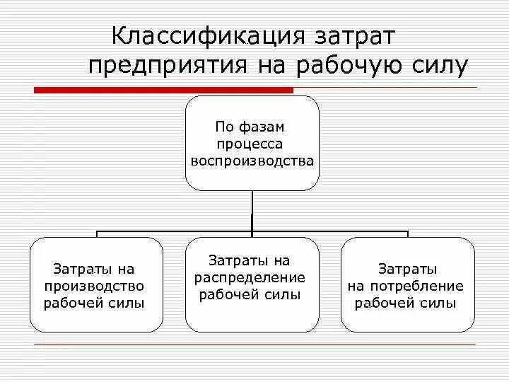 Значимость заработной платы. Затраты предприятия на рабочую силу. Затраты работодателя на рабочую силу. Воспроизводство рабочей силы. Расходы на рабочую силу.