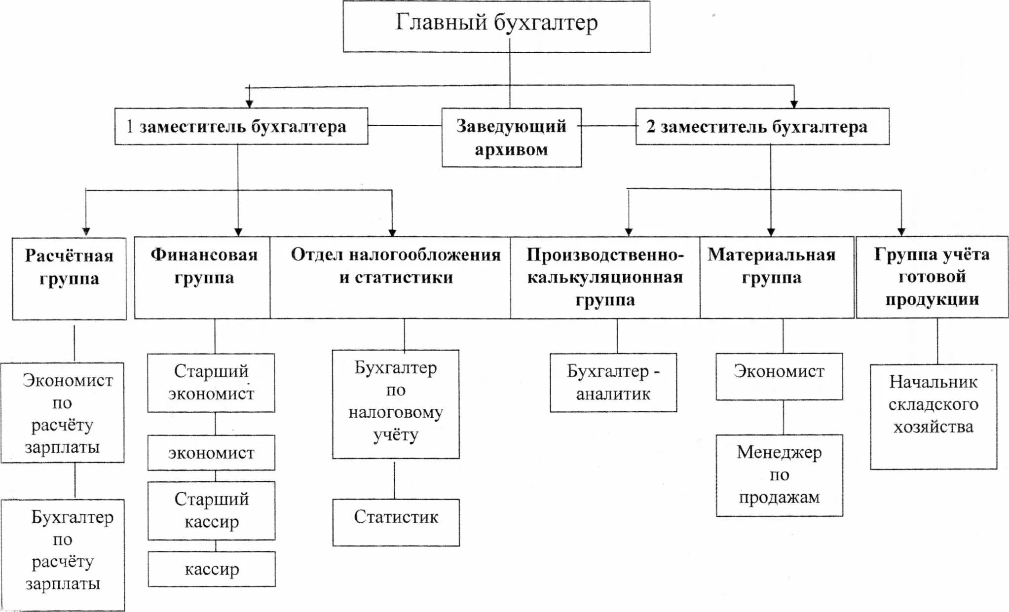 Вакансии главный бухгалтер бюджетного учреждения. Структура бухгалтерской службы организации схема. Схема структуры бухгалтерии предприятия. Схема организационной структуры бухгалтерии организации. Схема бухгалтерского учета на предприятии.