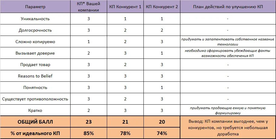 Точка зрения баллы. Анализ продукции конкурентов. Анализ фирм конкурентов. Оценка конкурентов таблица. Сравнительный анализ фирм конкурентов.