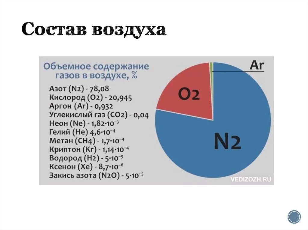 1 кислорода в воздухе содержится. Состав атмосферного воздуха диаграмма. Состав воздуха. Содержание газов в воздухе. Состав азота.