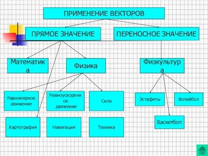 Применение векторов
