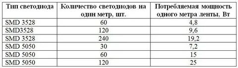 Сколько вольт потребляет