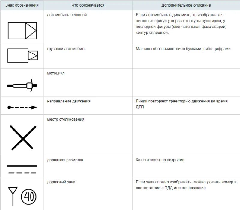 Обозначения на схеме ДТП. Как обозначается автомобиль на схеме ДТП. Условные обозначения на схеме ДТП. Как обозначается машина на схемах. Как обозначается в случае разрыва