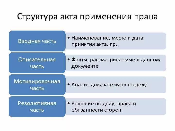 Структурные элементы акта. Структурные части акта правоприменения.