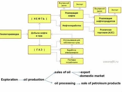 нефть схема
