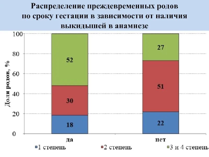 Статистика родов в россии. Таблица преждевременных родов. Статистика преждевременных родов по неделям. Процент преждевременных родов по неделям. Преждевременные роды статистика.