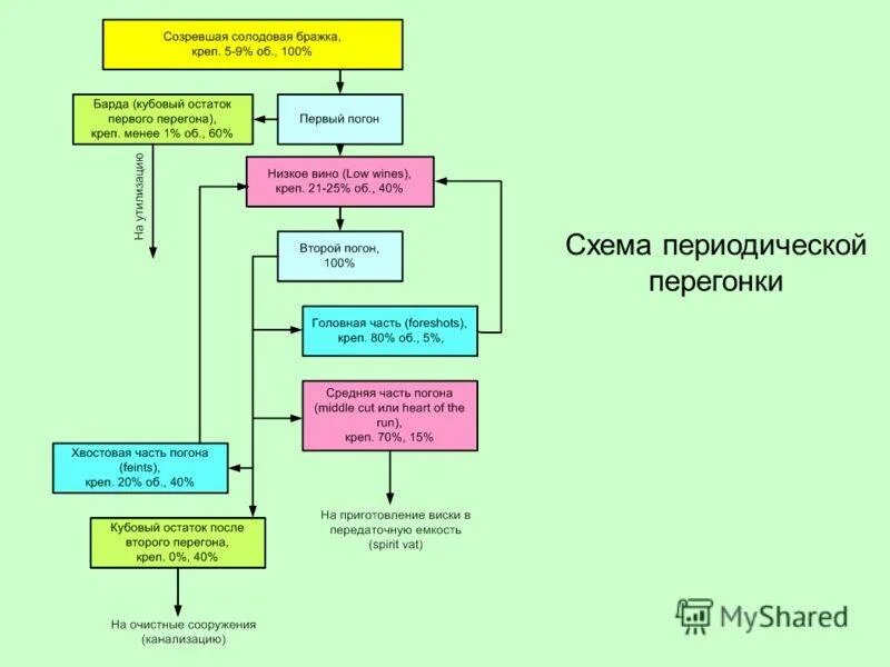 Виски по красной схеме. Схема производства виски красное и белое. технология производства виски. схема перегонки виски. схема перегона ирландского виски.