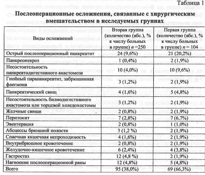 Профилактика послеоперационных бронхолегочных осложнений. Статистика послеоперационных осложнений. Статистика послеоперационных осложнений в хирургии. Послеоперационные осложнения таблица. Статистика осложнений в послеоперационном периоде.